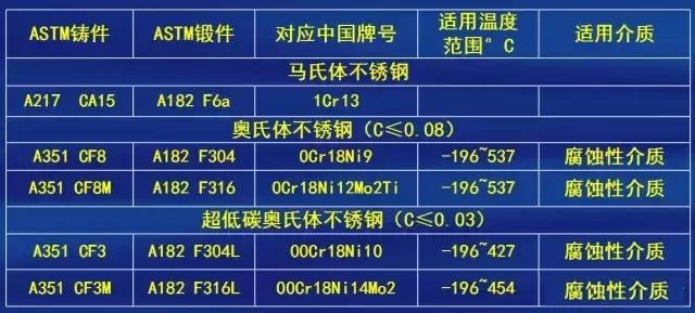【閥門通用標(biāo)準(zhǔn)與常識(shí)】閥門、閥體、內(nèi)件等標(biāo)準(zhǔn)、材料